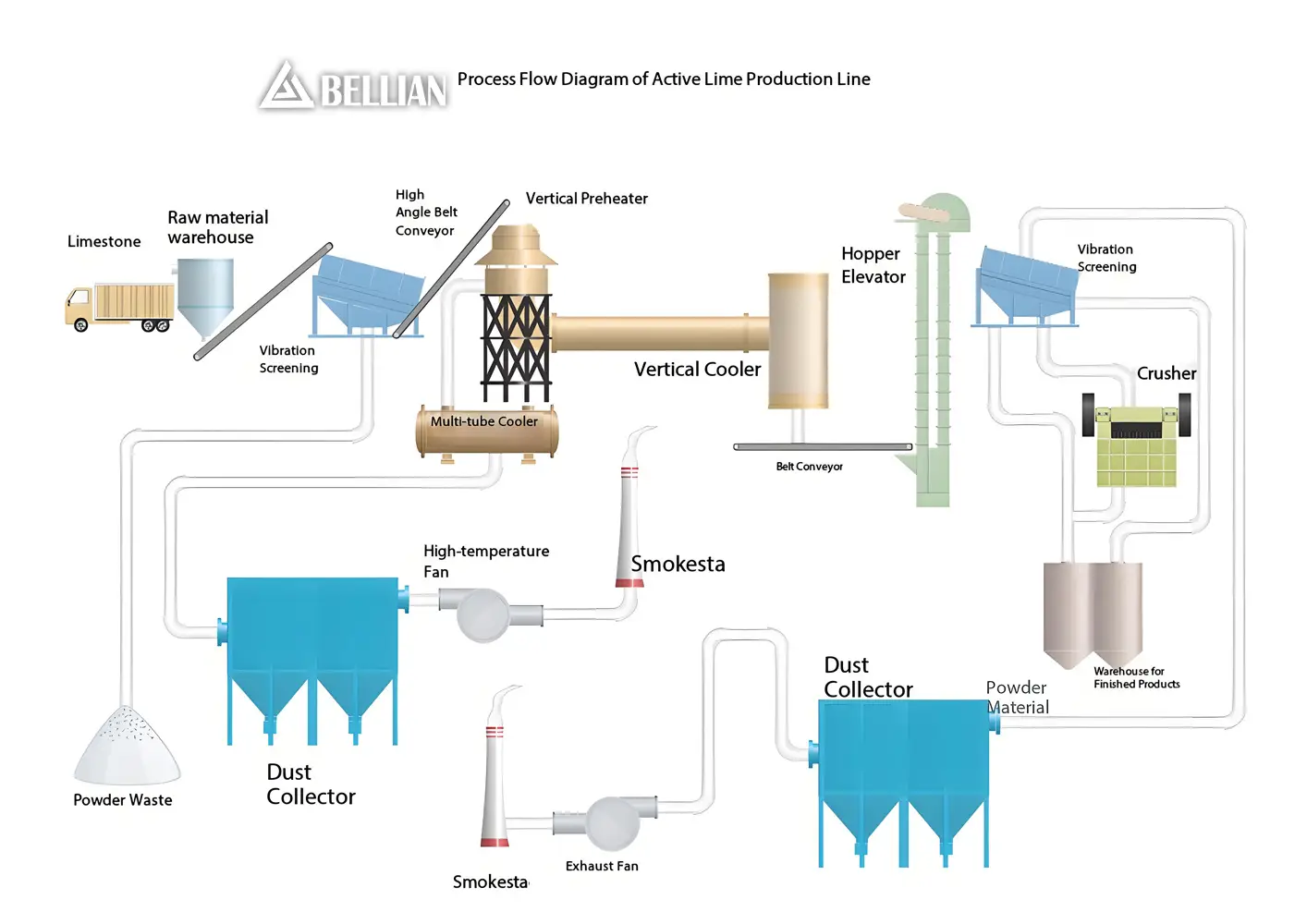 Process Flow Diagram of Active lime Production line