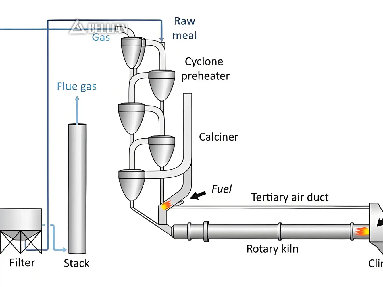 Working Principle of Five-Stage Cyclone Preheater