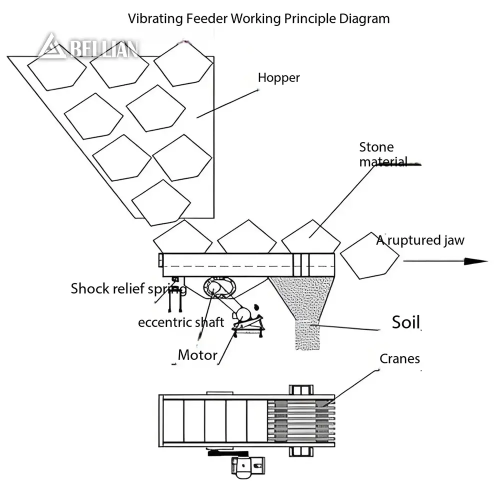 Working Principle of Bellian Vibrating Feeder