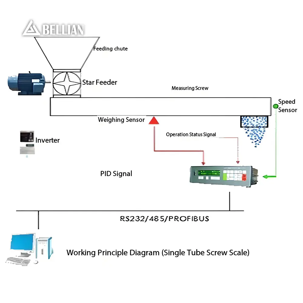 Single Tube Feeder view 7 | Bellian Machinery